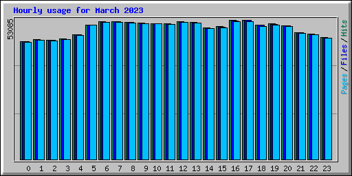 Hourly usage for March 2023