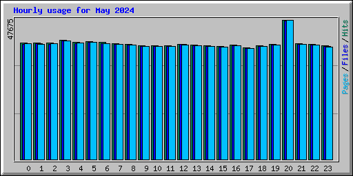 Hourly usage for May 2024