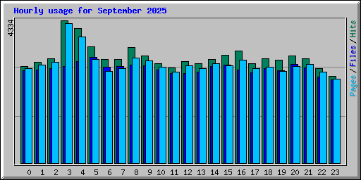 Hourly usage for September 2025