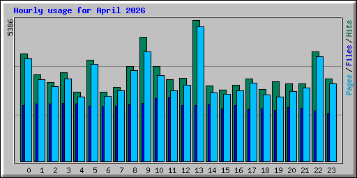Hourly usage for April 2026