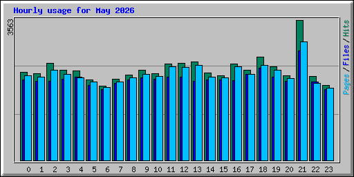 Hourly usage for May 2026